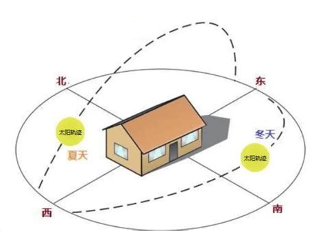 南北朝向|怎样看房屋的朝向？你家坐北朝南，还是坐哪朝哪？（建议收藏）